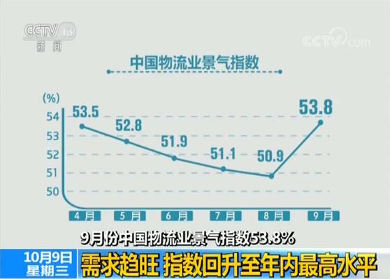 9月份中國物流業(yè)景氣指數(shù)53.8% 需求趨旺 指數(shù)回升至年內(nèi)最高水平.jpg