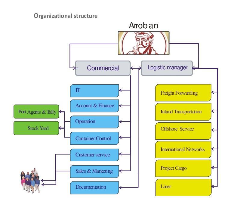 Arroban International Shipping 公司結(jié)構(gòu).jpg